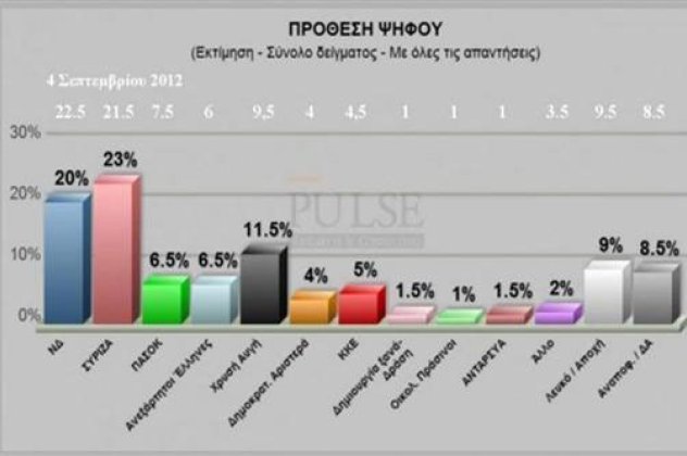 Πρώτος ο ΣΥΡΙΖΑ, ακολουθεί η ΝΔ, παίρνει μπόι η Χρυσή Αυγή, κονταίνει κι άλλο το ΠΑΣΟΚ αλλά και η ΔΗΜΑΡ - Κυρίως Φωτογραφία - Gallery - Video
