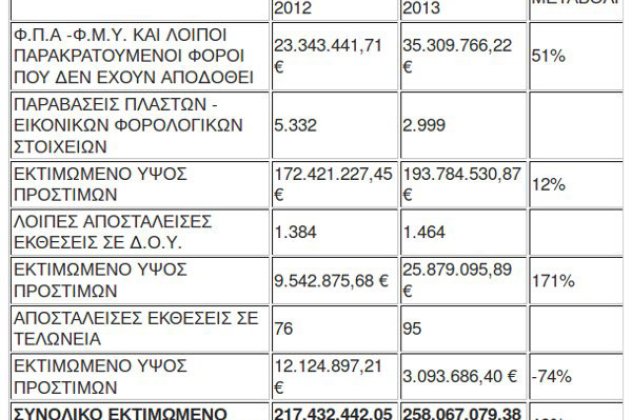 Πρόστιμα 258 εκατ. ευρώ επέβαλε ο ΣΔΟΕ τον Ιανουάριο - αναλυτικός πίνακας - Κυρίως Φωτογραφία - Gallery - Video