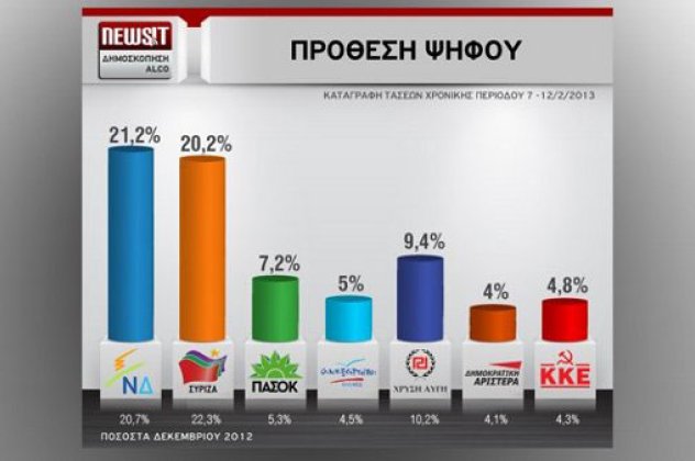 ΔΗΜΟΣΚΟΠΗΣΗ ALCO: Μπροστά η ΝΔ, σε κάμψη η Χρυσή Αυγή - Κυρίως Φωτογραφία - Gallery - Video