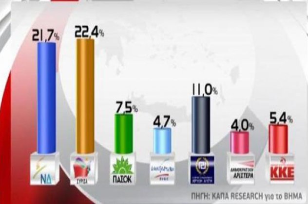 Προβάδισμα του ΣΥΡΙΖΑ με 22,4% έναντι 21,7% της Ν.Δ δείχνει η δημοσκόπηση της Kappa Research - Κυρίως Φωτογραφία - Gallery - Video