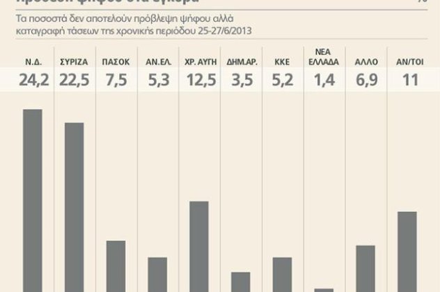 Μεγάλη δημοσκόπηση για την μετά Κουβέλη κυβέρνηση: Εκπλήξεις και απογοητεύσεις - Κυρίως Φωτογραφία - Gallery - Video