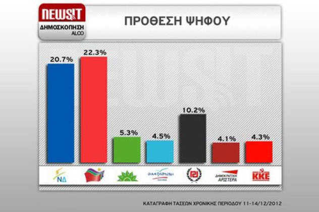 ALCO: Νέα δημοσκόπηση δείχνει συνεχή διαρροή ΝΔ και ΠΑΣΟΚ προς Χρυσή Αυγή! Πρώτος ο ΣΥΡΙΖΑ - Κυρίως Φωτογραφία - Gallery - Video