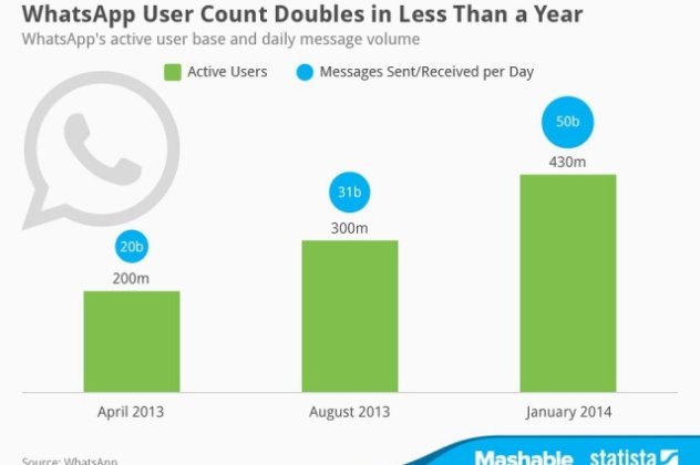 Το WhatsApp φτάνει τους 430 εκατ. χρήστες και τα 50 δισ. μηνύματα ημερησίως‏!  - Κυρίως Φωτογραφία - Gallery - Video