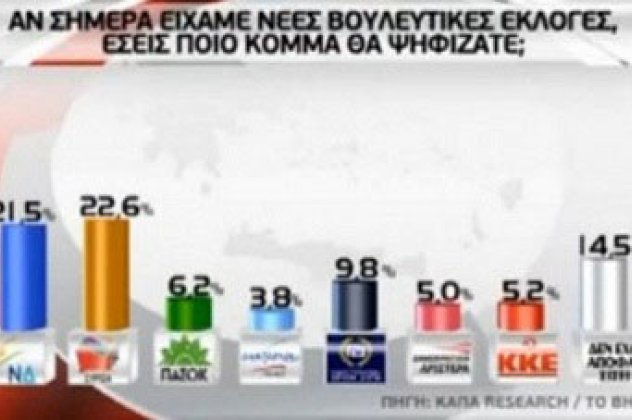 Κάπα Research: ΣΥΡΙΖΑ 22,6%, ΝΔ 21,5% - Τρίτο κόμμα η Χρυσή Αυγή - Κυρίως Φωτογραφία - Gallery - Video