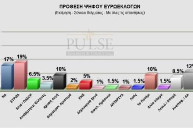 Νέα δημοσκόπηση Pulse για τις ευρωεκλογές: ΣΥΡΙΖΑ 19%, ΝΔ 17% , Χρυσή Αυγή και Ποτάμι 10%  - Κυρίως Φωτογραφία - Gallery - Video