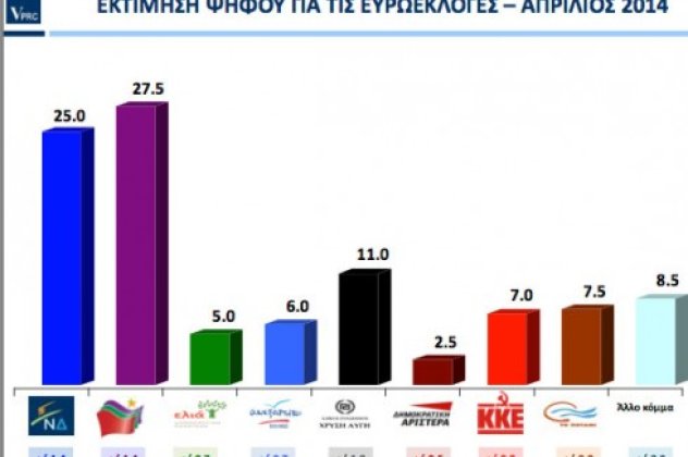 Νέα δημοσκόπηση VPRC: Μπροστά ο ΣΥΡΙΖΑ με 2,5 μονάδες, ακολουθεί η ΝΔ, ψηλά η Χ.Α., στο 7,5% το Ποτάμι - Κυρίως Φωτογραφία - Gallery - Video