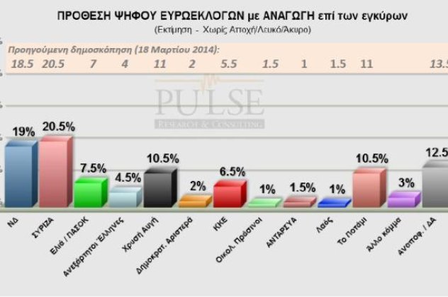 Νέα δημοσκόπηση δείχνει «θρίλερ» μεταξύ ΣΥΡΙΖΑ-ΝΔ: Στο 1-1,5% η διαφορά μεταξύ τους, στην 3η θέση το Ποτάμι & η Χ.Α. που έχουν από 10,5% - Κυρίως Φωτογραφία - Gallery - Video