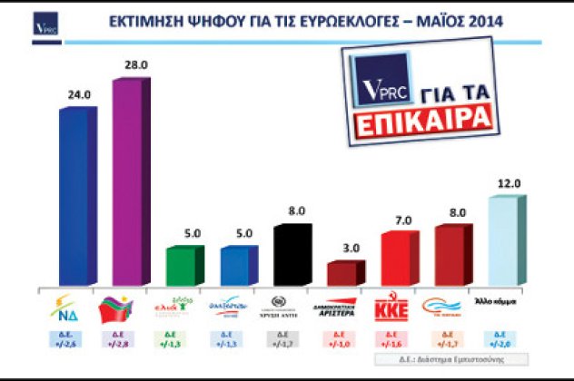 «Αέρα» 4 μονάδων μπροστά στην εκτίμηση ψήφου ο ΣΥΡΙΖΑ της ΝΔ σε νέα δημοσκόπηση: 28% έναντι 24%-την 3η θέση το Ποτάμι με 8% όσο και η Χρυσή Αυγή - Κυρίως Φωτογραφία - Gallery - Video