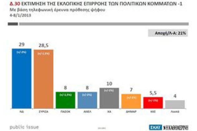 Πρώτη η Ν.Δ και δεύτερος ο ΣΥΡΙΖΑ για πρώτη φορά μετά τις εκλογές στην δημοσκόπηση PUBLIC ISSUE για τον ΣΚΑΙ!  - Κυρίως Φωτογραφία - Gallery - Video