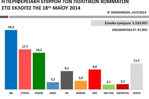 Πρώτη η ΝΔ με 26,3%, ο ΣΥΡΙΖΑ δεύτερος με ποσοστό 17,7%  ΠΑΣΟΚ τρίτο με 16,2 στις αυτοδιοικητικές εκλογές - Κυρίως Φωτογραφία - Gallery - Video