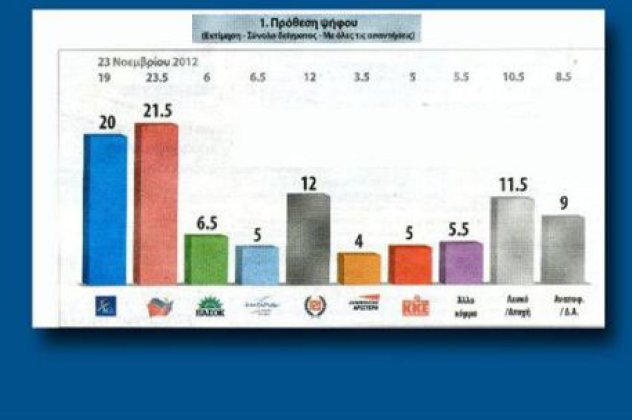 Μπροστά ο ΣΥΡΙΖΑ με 1,5%, απο ΝΔ, αύξηση ΠΑΣΟΚ και ΔΗΜΑΡ, σταθερή η Χρυσή Αυγή  - Κυρίως Φωτογραφία - Gallery - Video