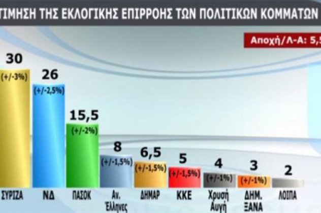 Πρώτος ο ΣΥΡΙΖΑ σε δημοσκόπηση της Public Issue!! - Κυρίως Φωτογραφία - Gallery - Video