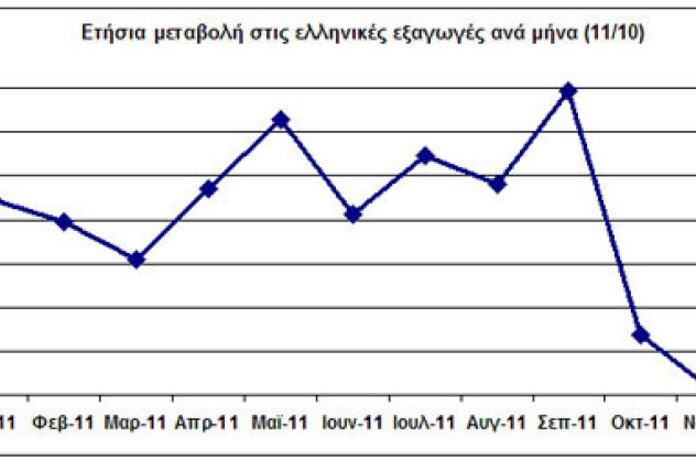 Η απουσία ρευστότητας φρενάρει τις ελληνικές εξαγωγές - Κυρίως Φωτογραφία - Gallery - Video