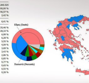 Το τελικό αποτέλεσμα των εκλογών με τις ψήφους στο 100% της επικρατείας   