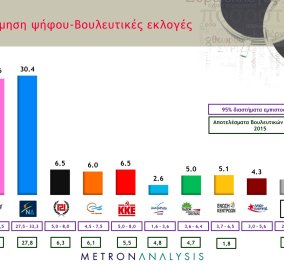 Νέα δημοσκόπηση της Metron Analysis: Οριακή διαφορά ΝΔ - ΣΥΡΙΖΑ με 0,6% - Πρώτος σε δημοφιλία ο Μεϊμαράκης