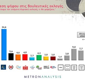 Δημοσκόπηση Metron Analysis: Απόλυτη ισοπαλία ΝΔ - ΣΥΡΙΖΑ στο αποψινό ντιμπέιτ 