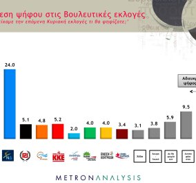 Metron Analysis- MRB - ΣΚΑΪ & οι 3 δημοσκοπήσεις φέρνουν πρώτους μαζί ΝΔ - ΣΥΡΙΖΑ, σταθερή " αξία" ο Λεβέντης  