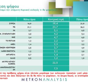 Δημοσκόπηση Metron Analysis: Μπροστά η ΝΔ με 23,7% - ΣΥΡΙΖΑ 19,4% - Πιο δημοφιλής ο Μητσοτάκης από τον Τσίπρα