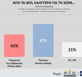 Δημοσκόπηση Pulse: Εκλογές ζητούν οι πολίτες - Προβάδισμα με 6% της ΝΔ - 25% το ΣΥΡΙΖΑ