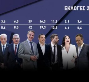 8κομματική η νέα Βουλή: ΝΔ 157 έδρες, ΣΥΡΙΖΑ 48, ΠΑΣΟΚ 33, ΚΚΕ 20, Σπαρτιάτες 12, Ελληνική λύση 12, Πλεύση 8, Nίκη 10