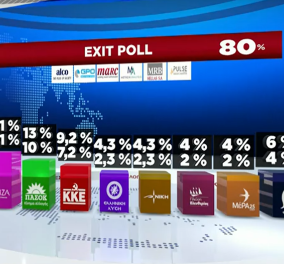 Εκλογές 2023 - Exit poll: Μεγάλη νίκη και ισχυρή αυτοδυναμία με 158 έδρες της ΝΔ - Πτώση για ΣΥΡΙΖΑ, σταθερό το ΠΑΣΟΚ, άνοδος για ΚΚΕ, στη Βουλή οι «Σπαρτιάτες» (βίντεο)