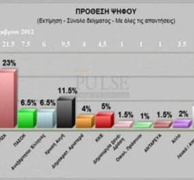 Πρώτος ο ΣΥΡΙΖΑ, ακολουθεί η ΝΔ, παίρνει μπόι η Χρυσή Αυγή, κονταίνει κι άλλο το ΠΑΣΟΚ αλλά και η ΔΗΜΑΡ