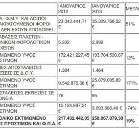 Πρόστιμα 258 εκατ. ευρώ επέβαλε ο ΣΔΟΕ τον Ιανουάριο - αναλυτικός πίνακας - Κυρίως Φωτογραφία - Gallery - Video