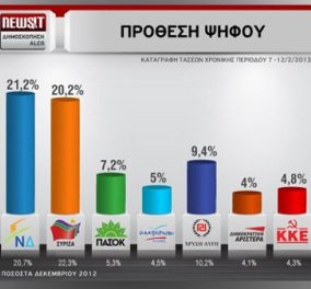 ΔΗΜΟΣΚΟΠΗΣΗ ALCO: Μπροστά η ΝΔ, σε κάμψη η Χρυσή Αυγή - Κυρίως Φωτογραφία - Gallery - Video