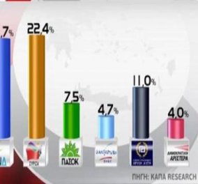 Προβάδισμα του ΣΥΡΙΖΑ με 22,4% έναντι 21,7% της Ν.Δ δείχνει η δημοσκόπηση της Kappa Research - Κυρίως Φωτογραφία - Gallery - Video