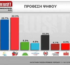 ALCO: Νέα δημοσκόπηση δείχνει συνεχή διαρροή ΝΔ και ΠΑΣΟΚ προς Χρυσή Αυγή! Πρώτος ο ΣΥΡΙΖΑ - Κυρίως Φωτογραφία - Gallery - Video