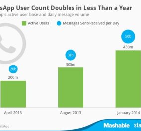 Το WhatsApp φτάνει τους 430 εκατ. χρήστες και τα 50 δισ. μηνύματα ημερησίως‏!  - Κυρίως Φωτογραφία - Gallery - Video