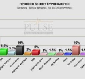 Νέα δημοσκόπηση Pulse για τις ευρωεκλογές: ΣΥΡΙΖΑ 19%, ΝΔ 17% , Χρυσή Αυγή και Ποτάμι 10%  - Κυρίως Φωτογραφία - Gallery - Video