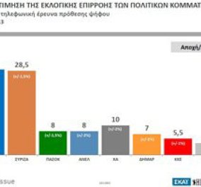 Πρώτη η Ν.Δ και δεύτερος ο ΣΥΡΙΖΑ για πρώτη φορά μετά τις εκλογές στην δημοσκόπηση PUBLIC ISSUE για τον ΣΚΑΙ!  - Κυρίως Φωτογραφία - Gallery - Video