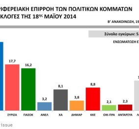 Πρώτη η ΝΔ με 26,3%, ο ΣΥΡΙΖΑ δεύτερος με ποσοστό 17,7%  ΠΑΣΟΚ τρίτο με 16,2 στις αυτοδιοικητικές εκλογές - Κυρίως Φωτογραφία - Gallery - Video