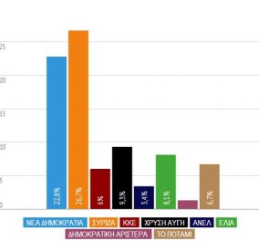 3,9% μπροστά ο ΣΥΡΙΖΑ της ΝΔ η επίσημη εκτίμηση τελικού αποτελέσματος από ΥΠΕΣ:  26,7% έναντι 22,8%-Χρυσή Αυγή 9,3%, Ελιά 8,1%, ΚΚΕ 6%, Ποτάμι 6,7%, ΑΝΕΛ 3,4%, ΛΑΟΣ 2,8%, ΔΗΜΑΡ 1,3% - Κυρίως Φωτογραφία - Gallery - Video