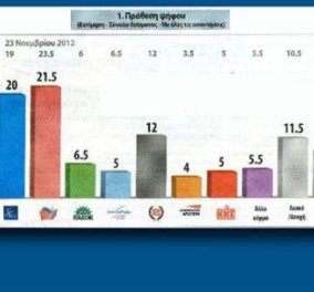 Μπροστά ο ΣΥΡΙΖΑ με 1,5%, απο ΝΔ, αύξηση ΠΑΣΟΚ και ΔΗΜΑΡ, σταθερή η Χρυσή Αυγή  - Κυρίως Φωτογραφία - Gallery - Video