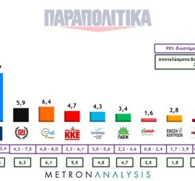 Νέα δημοσκόπηση - Πρωτοφανή στήριξη σε κυβέρνηση: 48% ΣΥΡΙΖΑ, 18% ΝΔ, 55% Α.Τσίπρας καταλληλότερος Πρωθυπουργός!