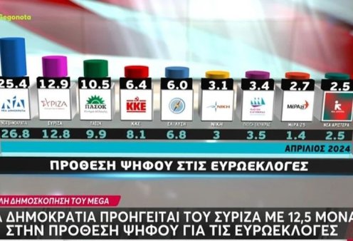 Η μεγάλη δημοσκόπηση της Metron Analysis για το MEGA: Η ΝΔ προηγείται του ΣΥΡΙΖΑ με 12,5 μονάδες (βίντεο)