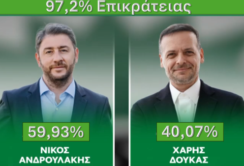 Εκλογές ΠΑΣΟΚ: Νίκη Ανδρουλάκη με 59,87% - Τον συνεχάρη ο Δούκας που συγκέντρωσε το 40,13% - Οι δηλώσεις των πρωταγωνιστών (βίντεο)