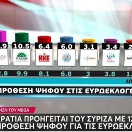 Η μεγάλη δημοσκόπηση της Metron Analysis για το MEGA: Η ΝΔ προηγείται του ΣΥΡΙΖΑ με 12,5 μονάδες (βίντεο)