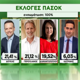 Εκλογές ΠΑΣΟΚ: Ανδρουλάκης - Δούκας θα αναμετρηθούν την Κυριακή στον β' γύρο - Γερουλάνος: Κανείς δεν μπορεί να τους κατευθύνει τους πολίτες (βίντεο)